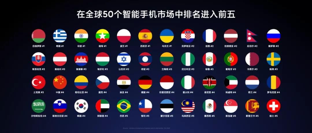 小米進(jìn)入了全球90多個(gè)國家和地區(qū)