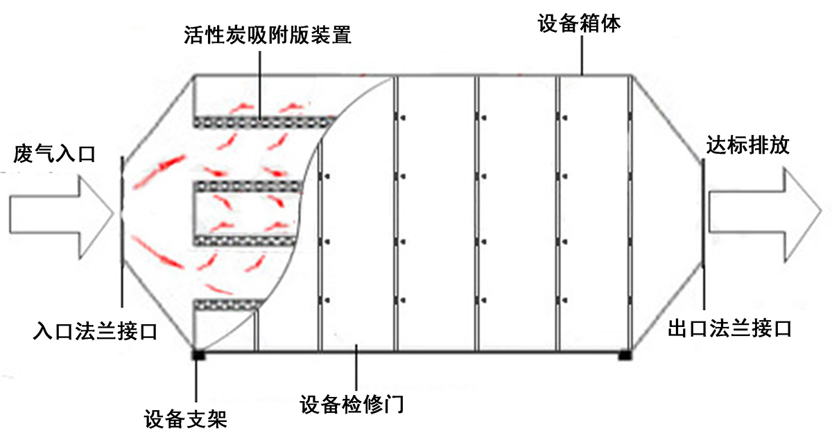 活性炭吸附工藝圖 活性炭吸附工藝圖