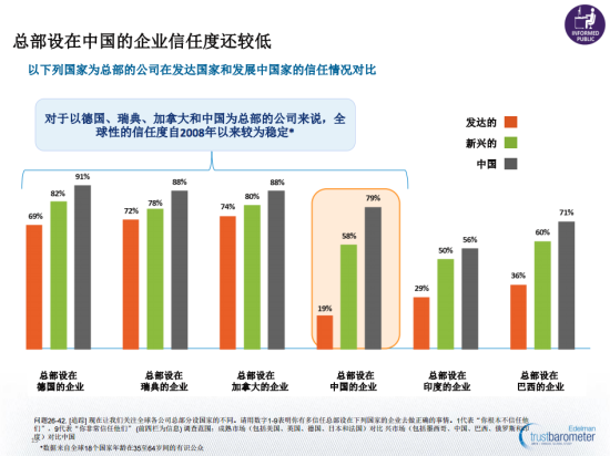 圖示:《愛德曼全球信任度調(diào)查》顯示,大多數(shù)人需要聽到3至5次才會(huì)對(duì)公司信息產(chǎn)生信任。