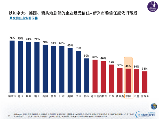 圖示:2013《愛德曼全球信任調(diào)查》報(bào)告就總部所在國(guó)國(guó)際企業(yè)與所獲信任值評(píng)比的比較圖。總部設(shè)在中國(guó)的國(guó)際公司信任值僅為35%,加拿大位居榜首達(dá)76%。