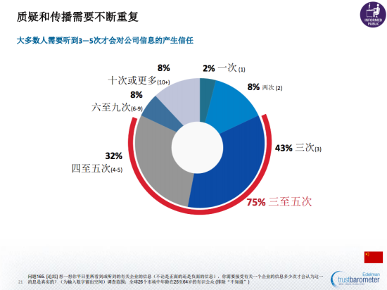 圖示:《愛德曼全球信任度調(diào)查》顯示,大多數(shù)人需要聽到3至5次才會(huì)對(duì)公司信息產(chǎn)生信任。
