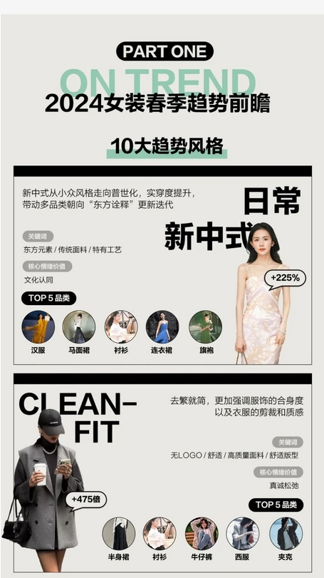 小紅書春季上新戰報：潮流服飾·運動戶外行業5大品類閃耀登場